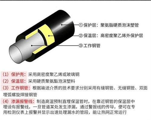 牡丹江聚氨酯直埋保温管加工产品保温结构