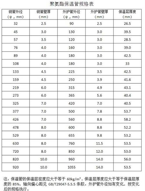 牡丹江热力聚氨酯保温管厂家产品规格尺寸